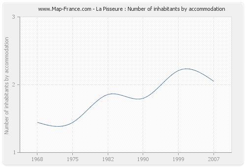 La Pisseure : Number of inhabitants by accommodation